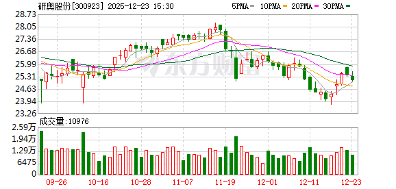 研奥股份：截至2025年12月10日股东总户数为8333户